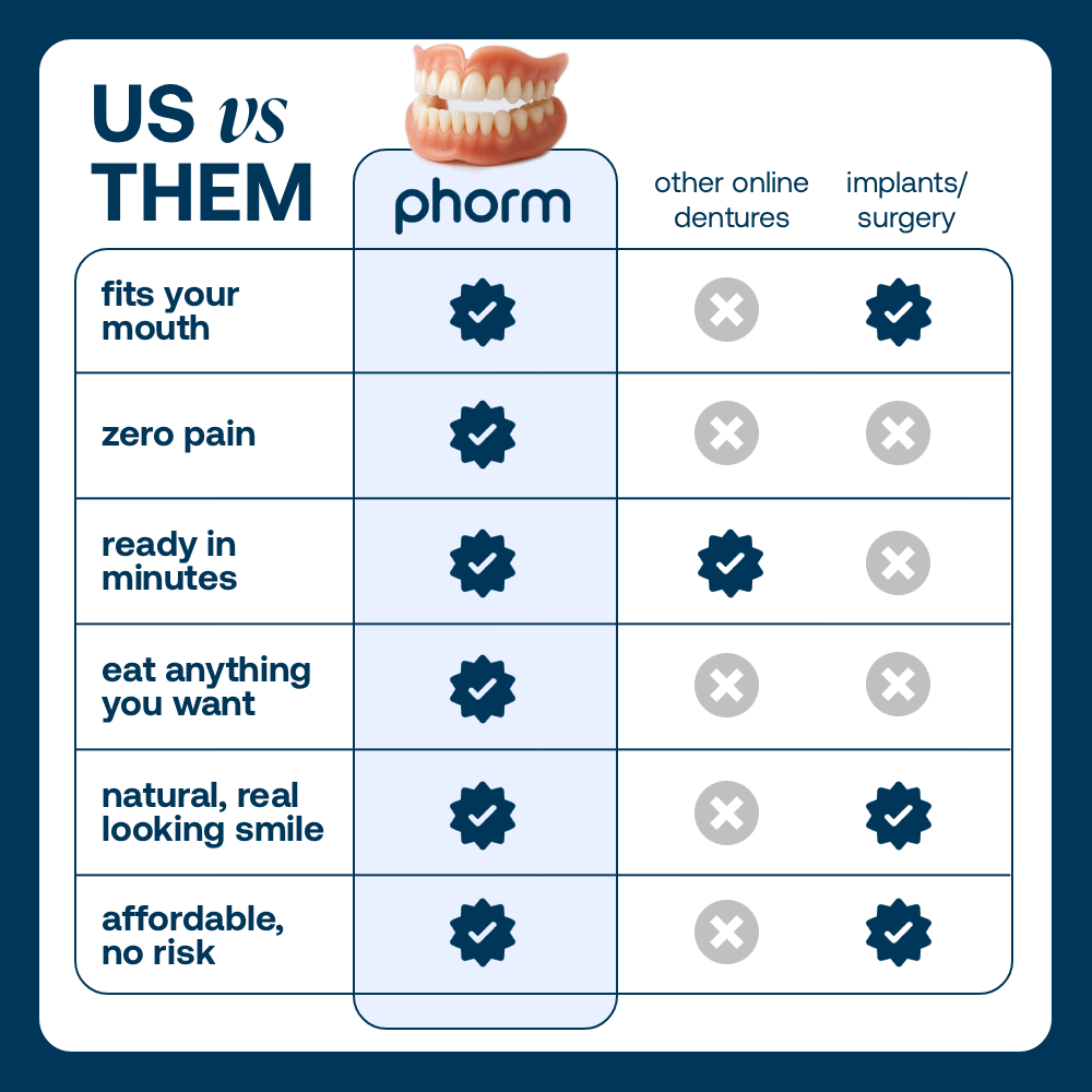 Lab-Quality Self-Fitting Full Custom Dentures